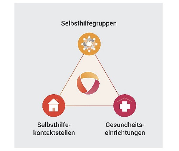 Selbsthilfefreundlichkeit